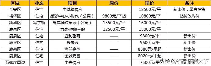 一周楼市：中海棉五等3新盘面世，力高等多盘调价，万科等盘获证