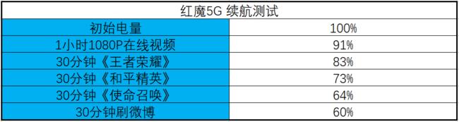 144Hz屏幕玩的更爽 红魔5G游戏手机评测