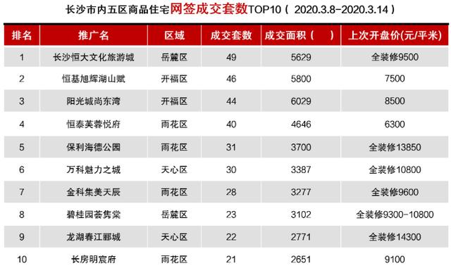 楼市复苏！长沙新房周成交量实现五连涨