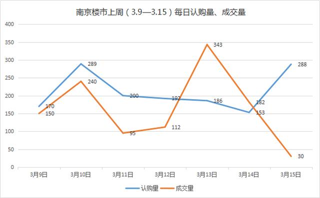 楼市回暖！南京8盘近1600套房源将上市，“金三”来了……