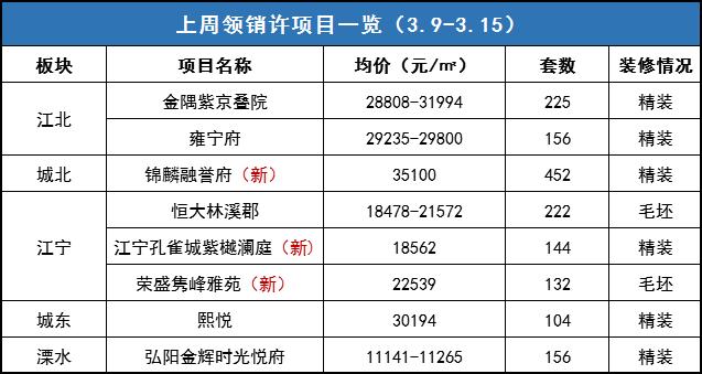 楼市回暖！南京8盘近1600套房源将上市，“金三”来了……