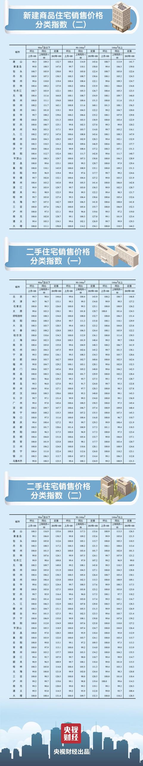 最新！70城房价出炉：疫情对楼市造成明显冲击，这个城市领跑→