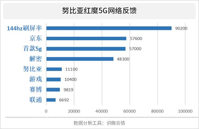 黑鲨3对阵红魔5G，品牌宣传中两者是如何突出优势的？