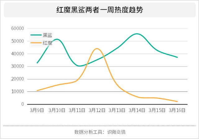 黑鲨3对阵红魔5G，品牌宣传中两者是如何突出优势的？