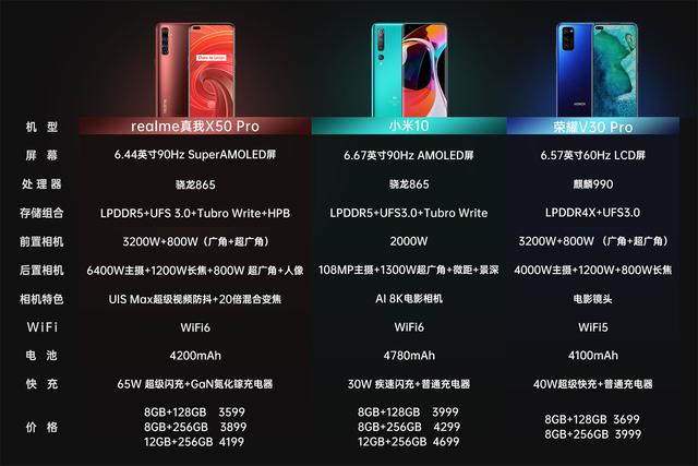 同价位5G旗舰，荣耀、小米、realme选哪个？看看这些对比就知道了