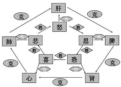 为什么在春季，身心疾病容易被诱发或加重？