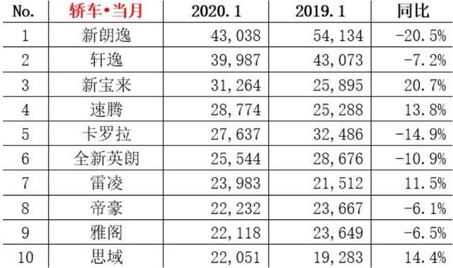 低调的宝来！2月销量反超朗逸，降价“降”出高性价比？