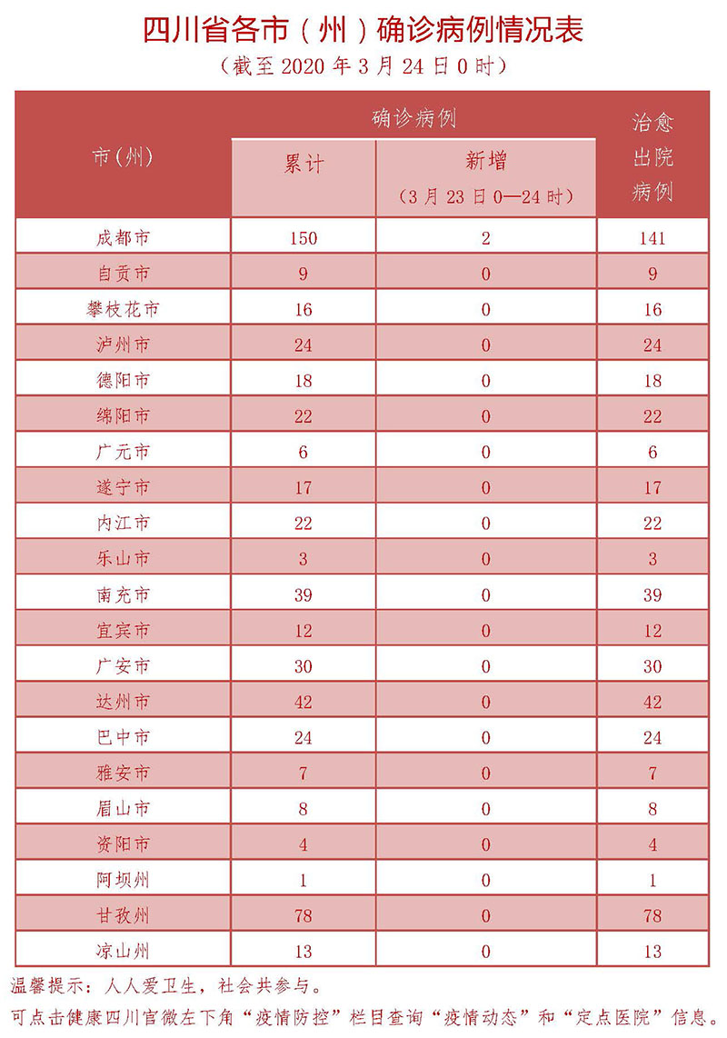 四川新增2例境外输入确诊病例 均来自英国