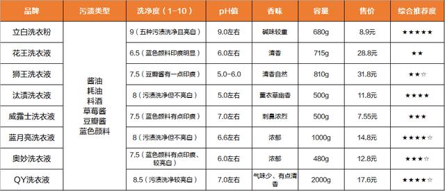 市售10款洗衣液大PK：日本进口竟被国产吊打？可以省钱了