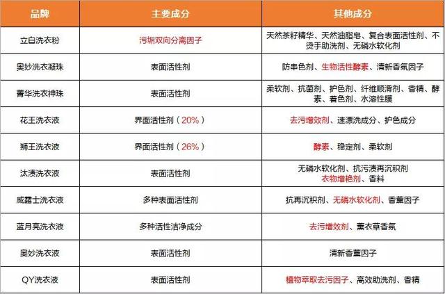 市售10款洗衣液大PK：日本进口竟被国产吊打？可以省钱了