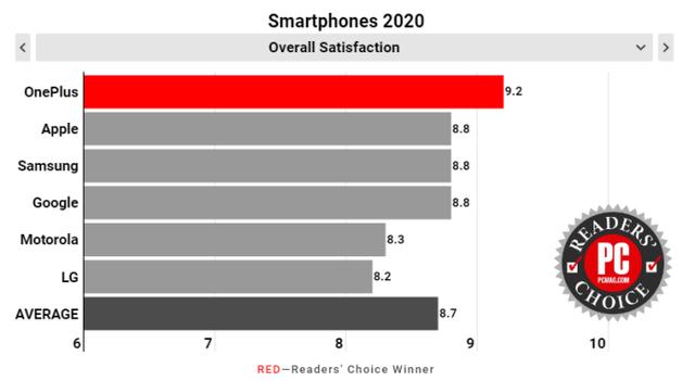 一加手机超三星苹果，连续3年拿下用户满意度第一名