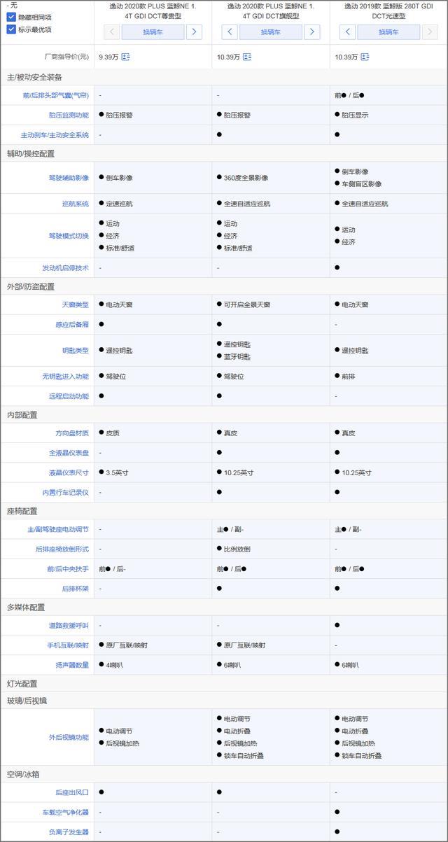 长安逸动PLUS购车推荐：推荐1.6L豪华型 安全配置缩水