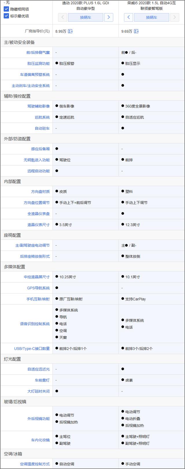 长安逸动PLUS购车推荐：推荐1.6L豪华型 安全配置缩水