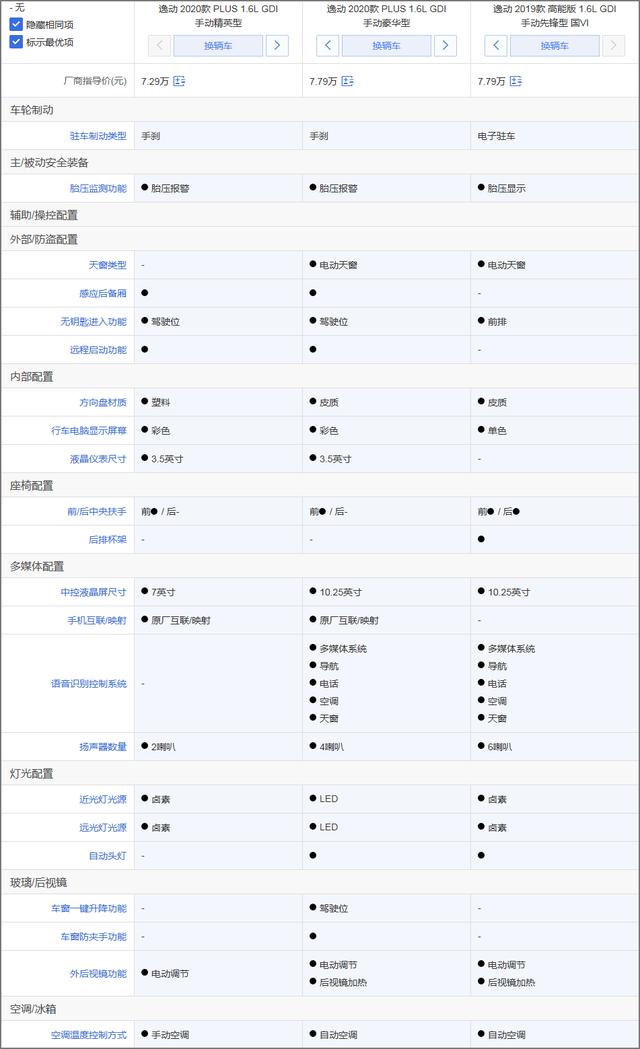 长安逸动PLUS购车推荐：推荐1.6L豪华型 安全配置缩水