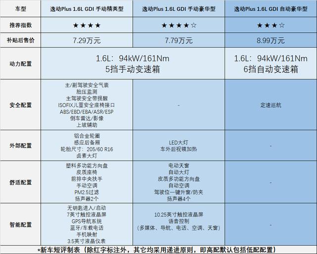 10万落地选这款车准没错，性能面子两手抓，车机免流量还送保养