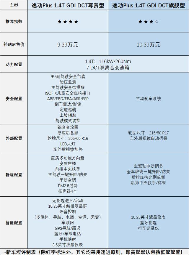 10万落地选这款车准没错，性能面子两手抓，车机免流量还送保养