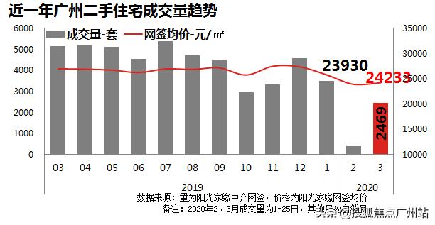 3月楼市“真相”：地价刷新高！成交涨5倍！