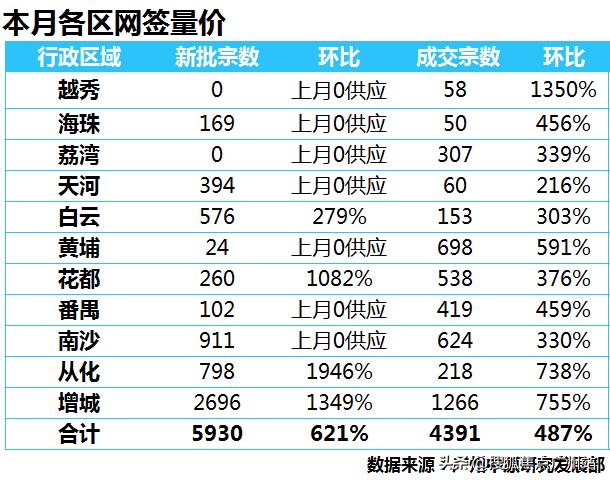 3月楼市“真相”：地价刷新高！成交涨5倍！