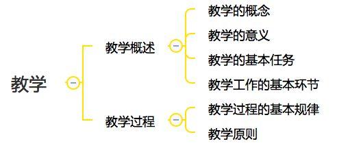 教育教学知识考点：教学基本任务、教学过程基本规律