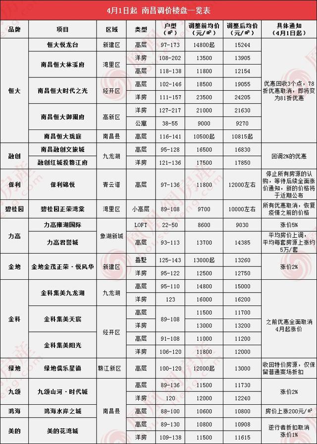 4月1日起各大房企集体涨价 南昌楼市真的回暖了吗？