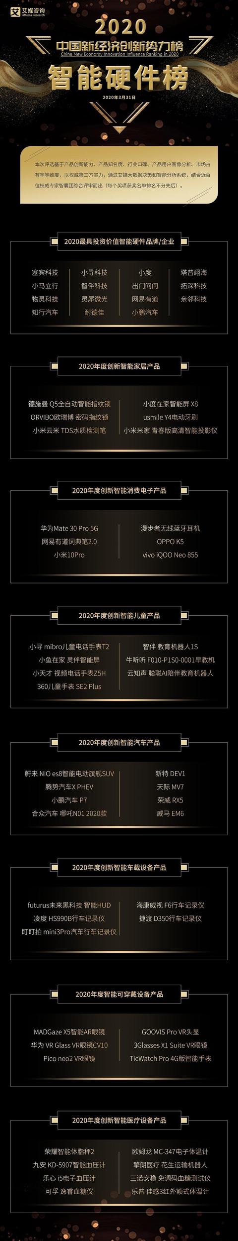 2020中国新经济创新势力榜-智能硬件榜结果公布