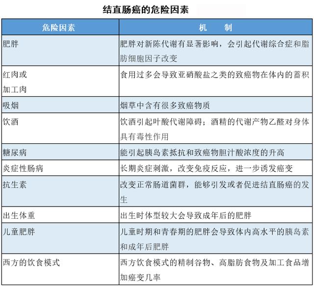 结肠癌逐渐年轻化！这些人群要注意，谨防被盯上