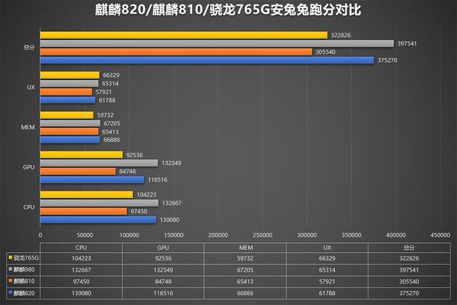 现在花2198元买荣耀20 Pro值吗？性价比超越麒麟820，5G成关键