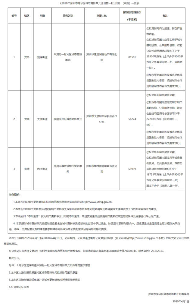 深圳龙华公示今年第一批城市更新计划，拟拆除近20万平米