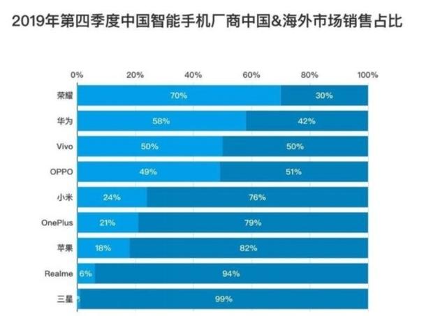 三星S20使用骁龙865，芯片部门称感觉受到羞辱，国内占比仅1%