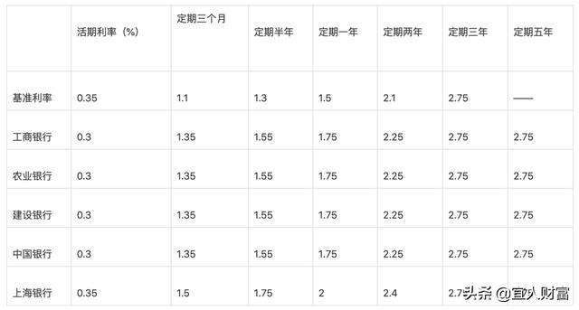 2020年各家银行存款利率普遍都是多少？哪家银行利息最高？