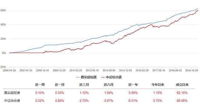 余额宝收益跌破2%，闲钱除了“宝宝类”还能怎么买？