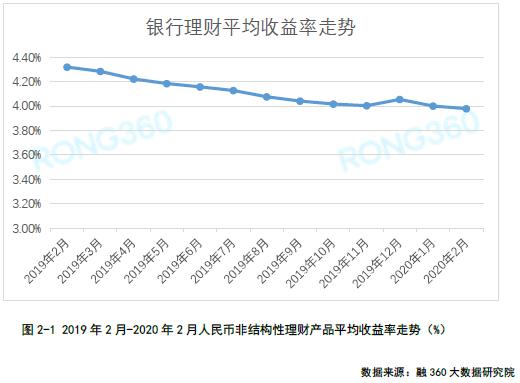 理财产品平均收益率创近39个月新低，投资别看高收益注意产品风险