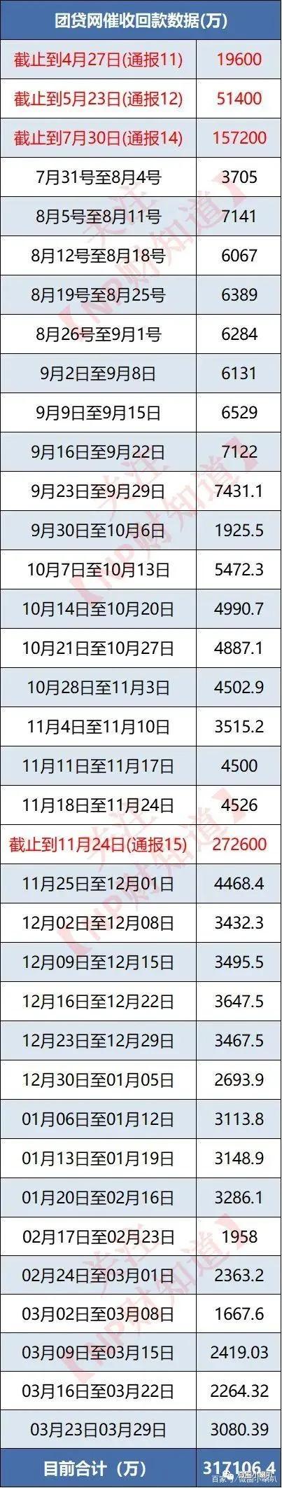 每周聚焦：团贷网最新进展、51信用卡、拍拍宣布清退P2P业务