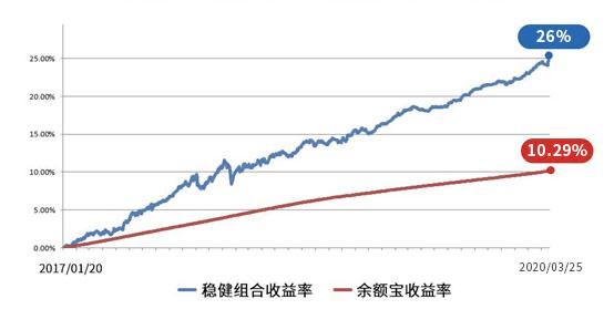 宅理财//年化8%收益率，高安全度稳健理财，你值得拥有！