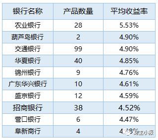 银行理财产品排行榜：9款保本产品入围综合评级前十