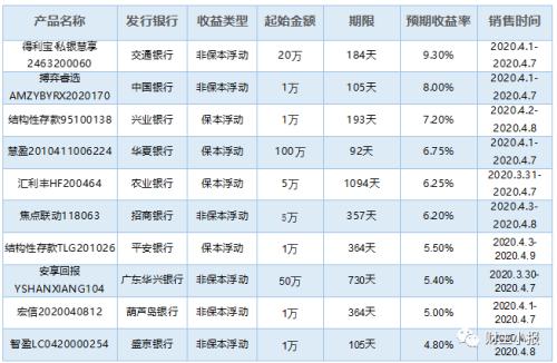 银行理财产品排行榜：9款保本产品入围综合评级前十