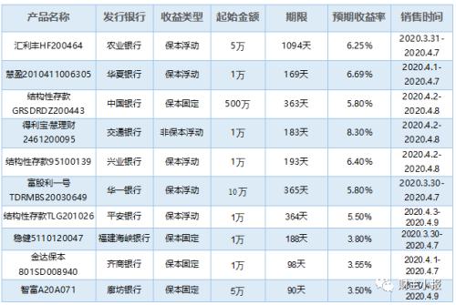 银行理财产品排行榜：9款保本产品入围综合评级前十