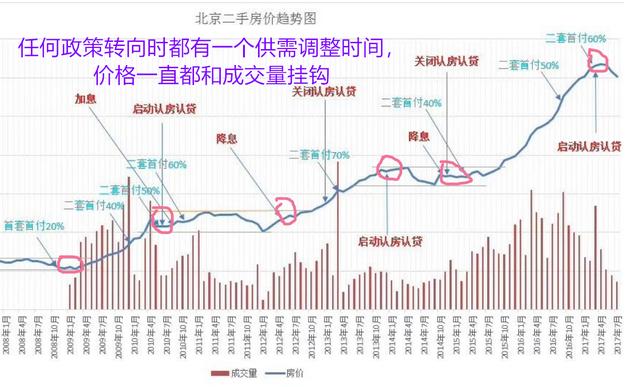 楼市反弹？什么时候买房？四点看清楼市走向