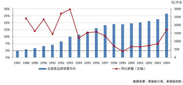 22年前，全国楼市大降温！