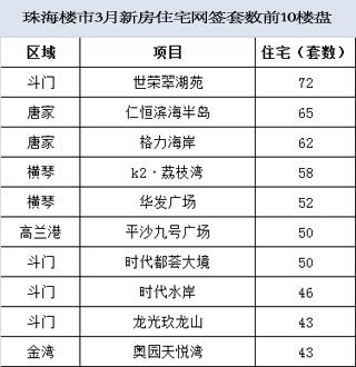 成交上涨470%！开发商排队上新货！珠海楼市要报复性回暖？