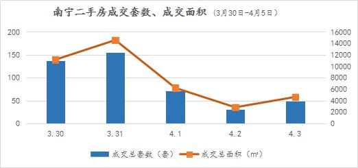 南宁楼市周报|二手房市场价涨量跌，均价环涨2.93%