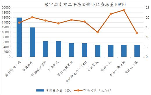 南宁楼市周报|二手房市场价涨量跌，均价环涨2.93%