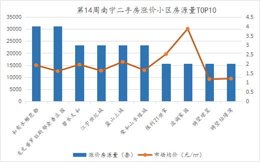 南宁楼市周报|二手房市场价涨量跌，均价环涨2.93%