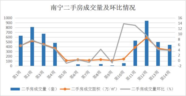 南宁楼市周报|二手房市场价涨量跌，均价环涨2.93%