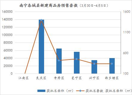 南宁楼市周报|二手房市场价涨量跌，均价环涨2.93%