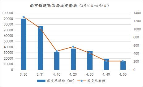 南宁楼市周报|二手房市场价涨量跌，均价环涨2.93%