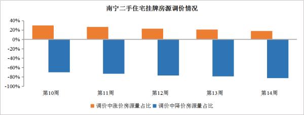 南宁楼市周报|二手房市场价涨量跌，均价环涨2.93%