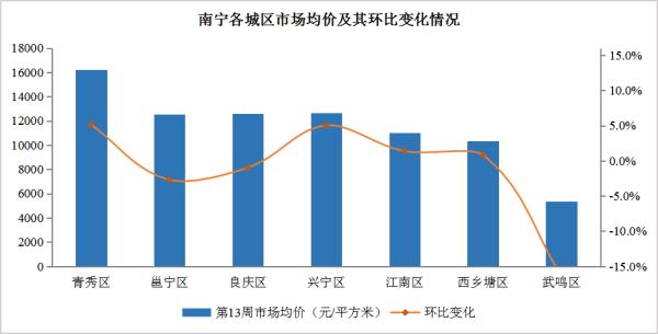 南宁楼市周报|二手房市场价涨量跌，均价环涨2.93%