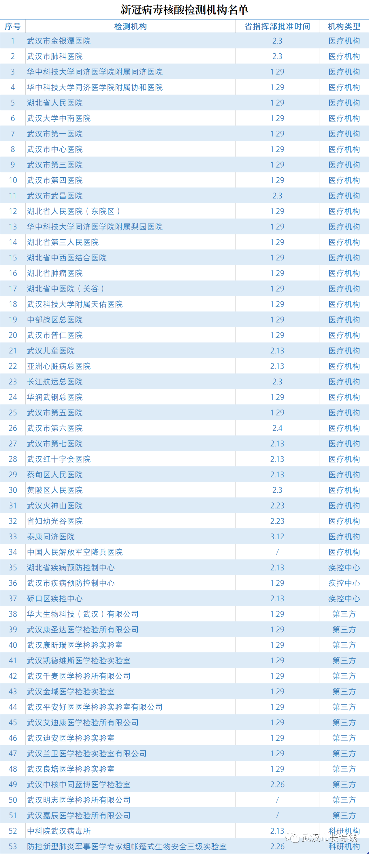 图片来自武汉市长热线微信公众号