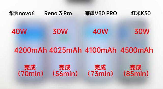 华为、荣耀、OPPO、小米充电速度对比，第一名居然快这么多？